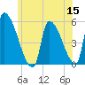 Riverside tide chart for Monday, June 15, 2026