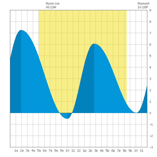 Riverside tide chart for Tuesday, June 16, 2026