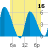 Riverside tide chart for Tuesday, June 16, 2026