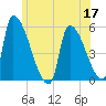 Riverside tide chart for Wednesday, June 17, 2026