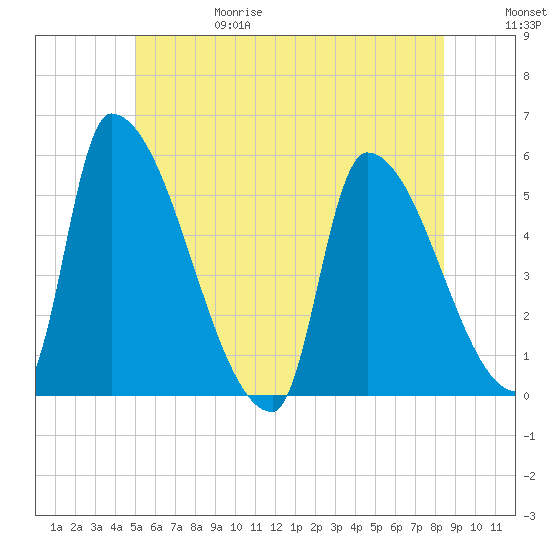 Riverside tide chart for Thursday, June 18, 2026