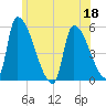 Riverside tide chart for Thursday, June 18, 2026