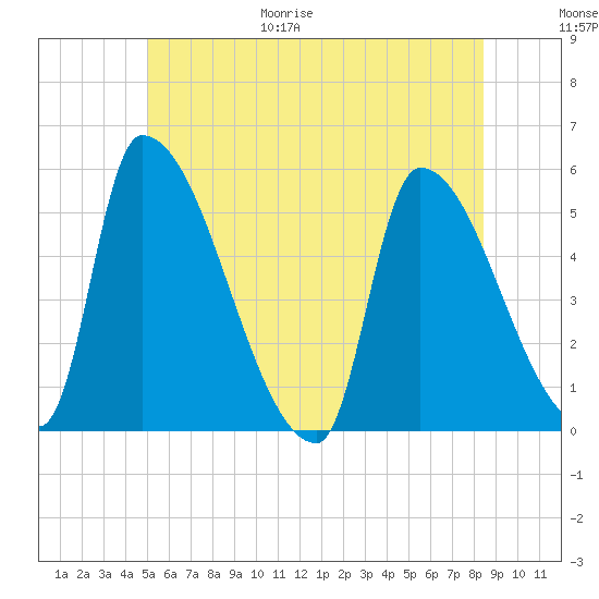 Riverside tide chart for Friday, June 19, 2026