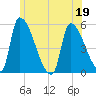 Riverside tide chart for Friday, June 19, 2026