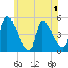 Riverside tide chart for Monday, June 1, 2026