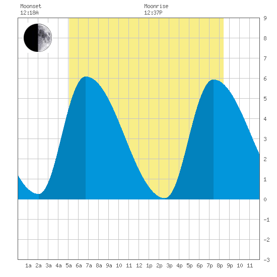 Riverside tide chart for Sunday, June 21, 2026