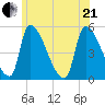 Riverside tide chart for Sunday, June 21, 2026
