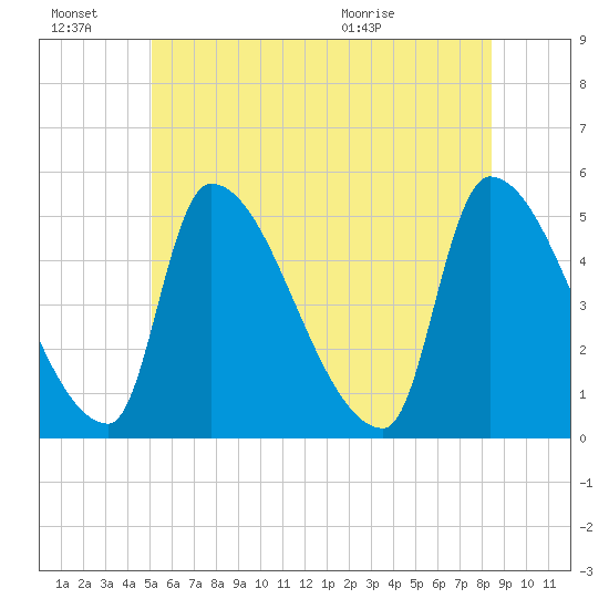 Riverside tide chart for Monday, June 22, 2026