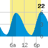 Riverside tide chart for Monday, June 22, 2026