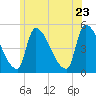 Riverside tide chart for Tuesday, June 23, 2026
