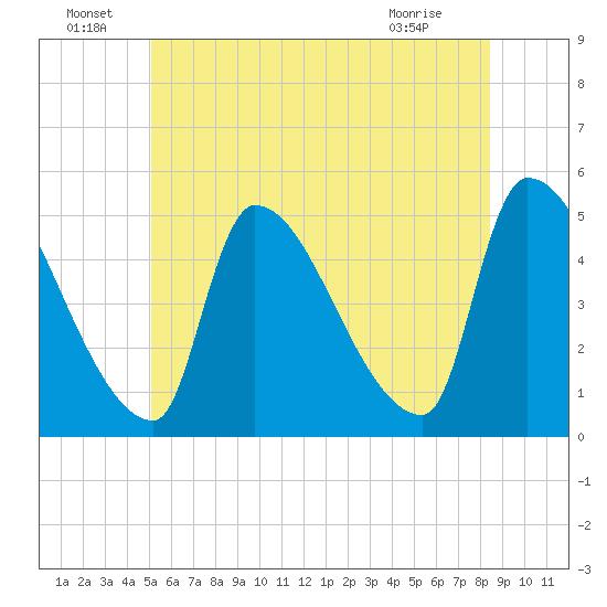 Riverside tide chart for Wednesday, June 24, 2026