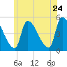 Riverside tide chart for Wednesday, June 24, 2026
