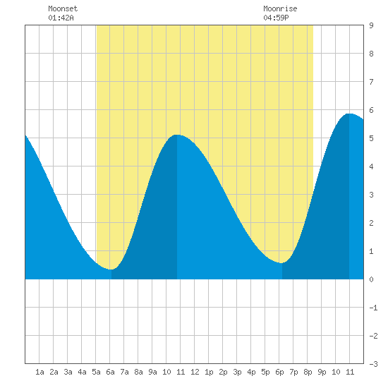 Riverside tide chart for Thursday, June 25, 2026