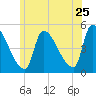 Riverside tide chart for Thursday, June 25, 2026
