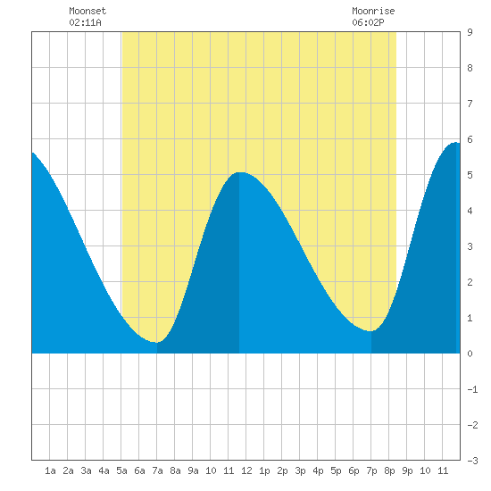 Riverside tide chart for Friday, June 26, 2026