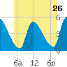 Riverside tide chart for Friday, June 26, 2026
