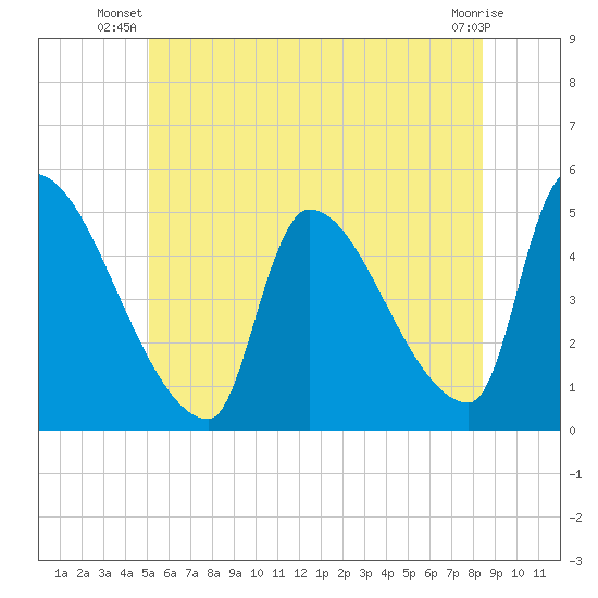 Riverside tide chart for Saturday, June 27, 2026