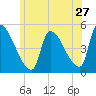Riverside tide chart for Saturday, June 27, 2026
