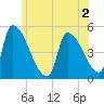 Riverside tide chart for Tuesday, June 2, 2026