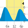 Riverside tide chart for Thursday, June 4, 2026