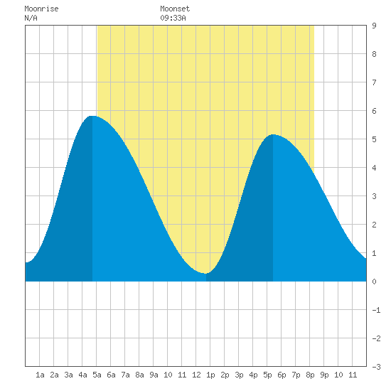 Riverside tide chart for Friday, June 5, 2026