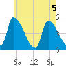 Riverside tide chart for Friday, June 5, 2026
