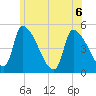 Riverside tide chart for Saturday, June 6, 2026