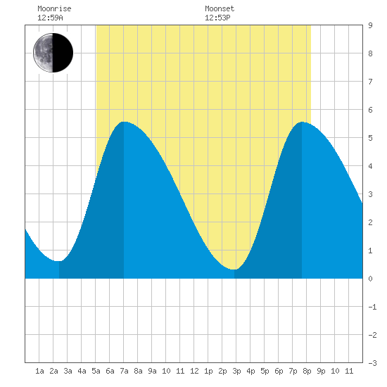 Riverside tide chart for Monday, June 8, 2026