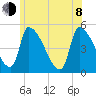Riverside tide chart for Monday, June 8, 2026