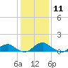 Riverside tide chart for Monday, January 11, 2021