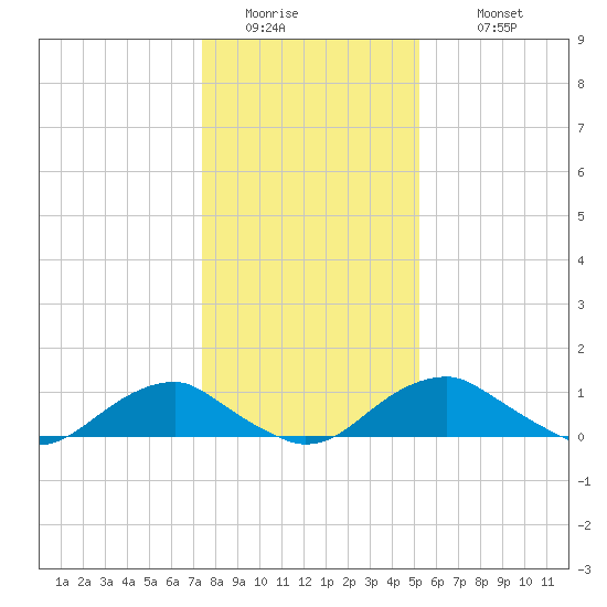 Riverside tide chart for Friday, January 15, 2021