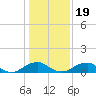 Riverside tide chart for Tuesday, January 19, 2021