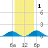 Riverside tide chart for Friday, January 1, 2021