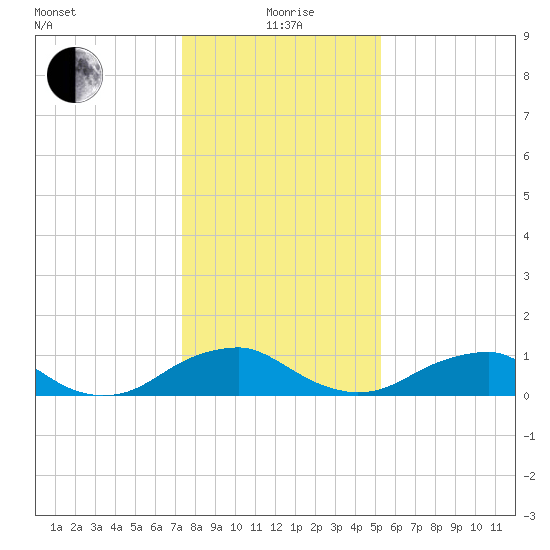 Riverside tide chart for Wednesday, January 20, 2021