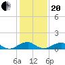 Riverside tide chart for Wednesday, January 20, 2021