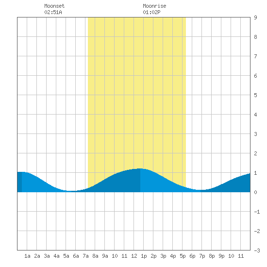 Riverside tide chart for Saturday, January 23, 2021