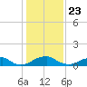 Riverside tide chart for Saturday, January 23, 2021