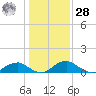 Riverside tide chart for Thursday, January 28, 2021