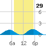 Riverside tide chart for Friday, January 29, 2021