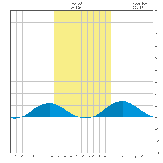 Riverside tide chart for Saturday, January 2, 2021