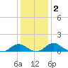 Riverside tide chart for Saturday, January 2, 2021