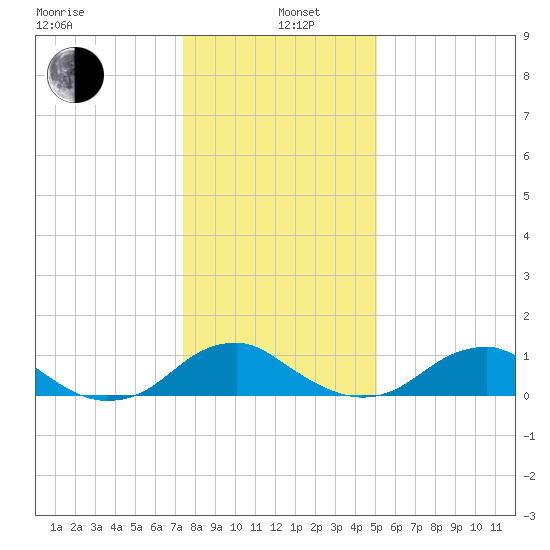 Riverside tide chart for Wednesday, January 6, 2021