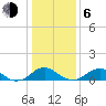 Riverside tide chart for Wednesday, January 6, 2021