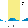 Riverside tide chart for Thursday, January 7, 2021