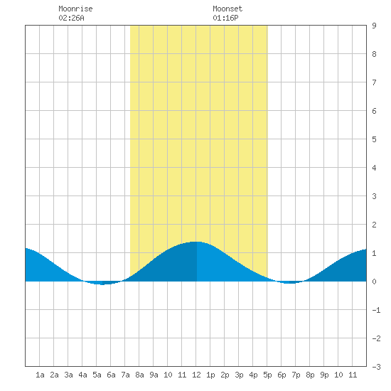 Riverside tide chart for Friday, January 8, 2021