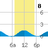 Riverside tide chart for Friday, January 8, 2021