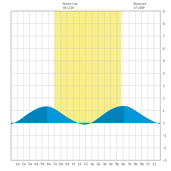 Riverside tide chart for Saturday, February 13, 2021