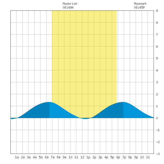 Riverside tide chart for Sunday, February 14, 2021