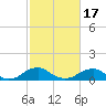 Riverside tide chart for Wednesday, February 17, 2021