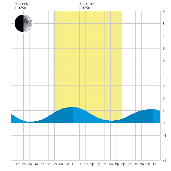 Riverside tide chart for Friday, February 19, 2021